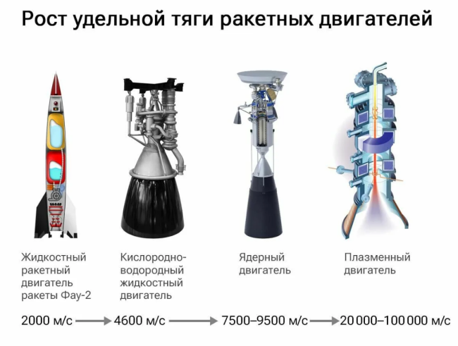 Удельный импульс разных двигателей Удельный импульс разных двигателей