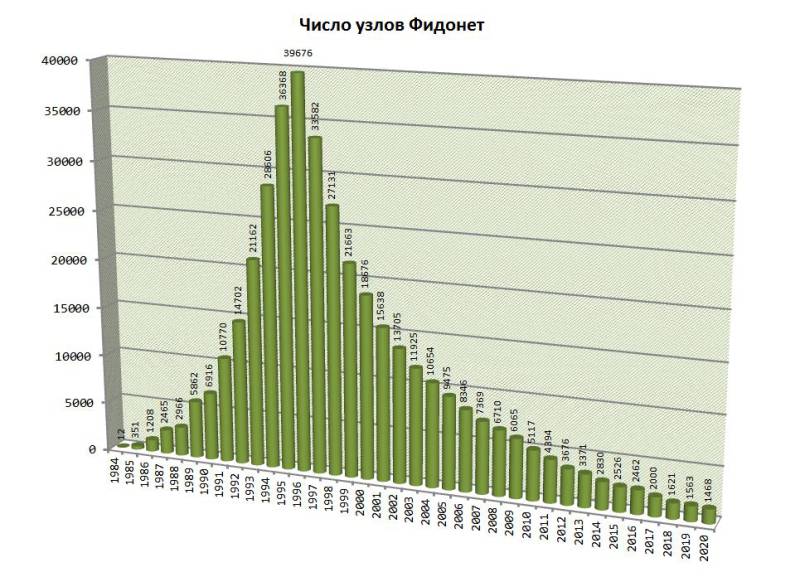  Число узлов Фидонет с 1984 по 2020 год 