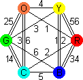 Drive Ya Crazy Graph